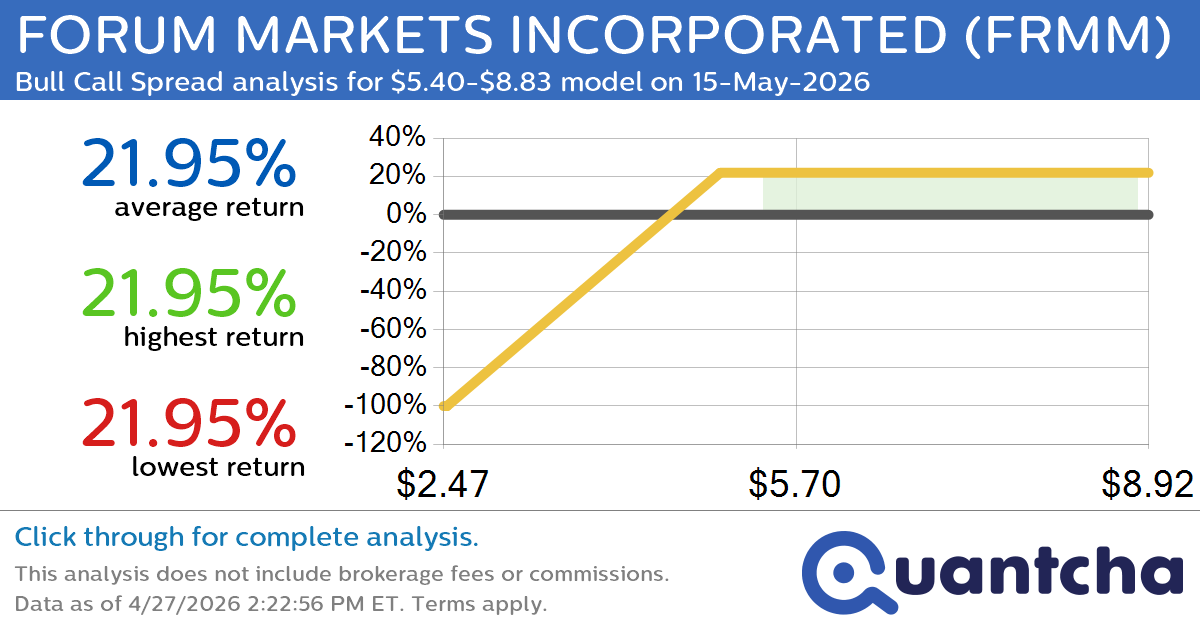 Big Gainer Alert: Trading today’s 10.7% move in FORUM MARKETS INCORPORATED $FRMM