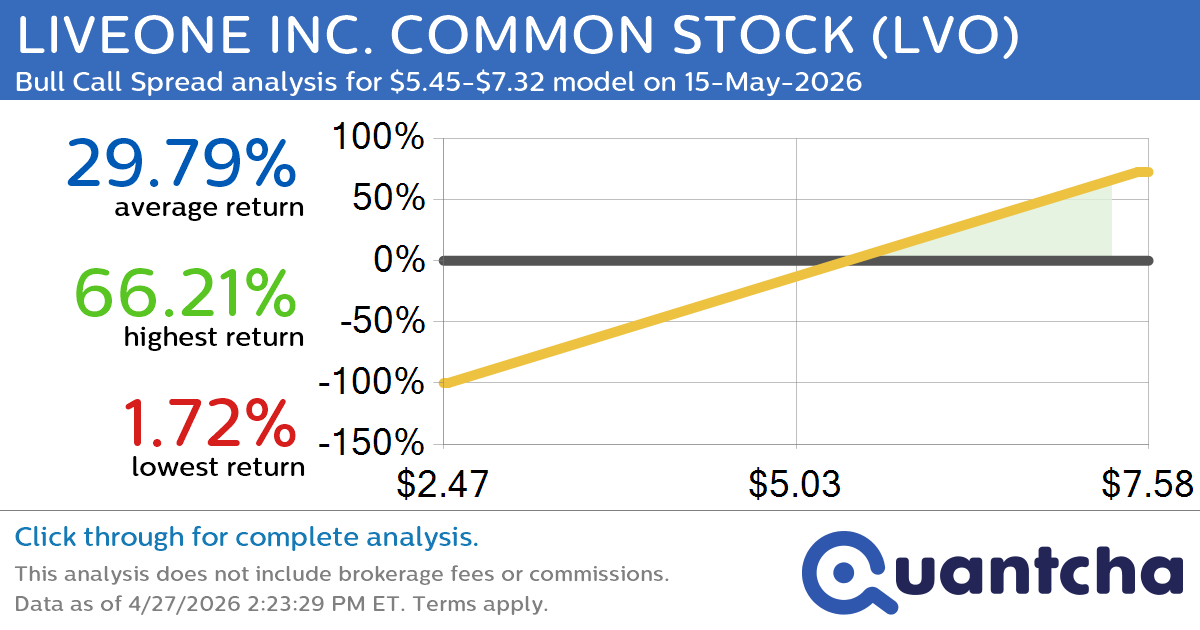 Big Gainer Alert: Trading today’s 7.1% move in LIVEONE INC. COMMON STOCK $LVO