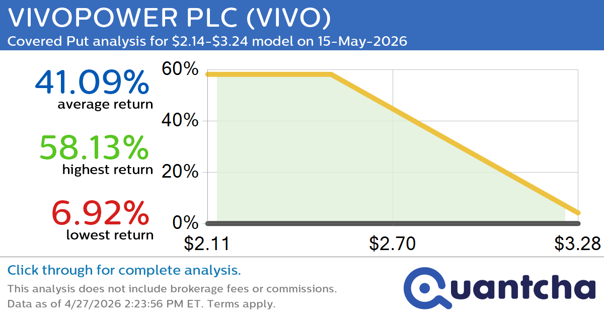 Big Loser Alert: Trading today’s -7.2% move in VIVOPOWER PLC $VIVO