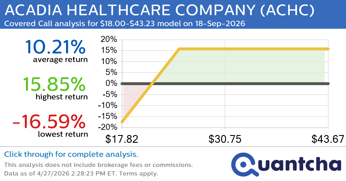 Covered Call Alert: ACADIA HEALTHCARE COMPANY $ACHC returning up to 15.85% through 18-Sep-2026