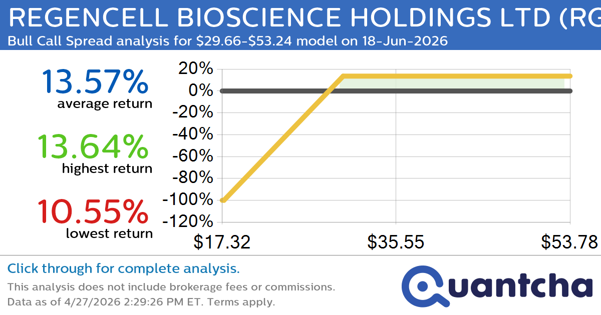 Big Gainer Alert: Trading today’s 7.3% move in REGENCELL BIOSCIENCE HOLDINGS LTD $RGC