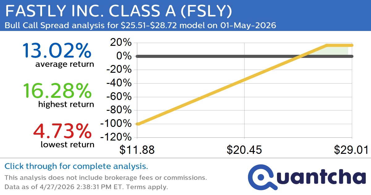 Big Gainer Alert: Trading today’s 7.3% move in FASTLY INC. CLASS A $FSLY
