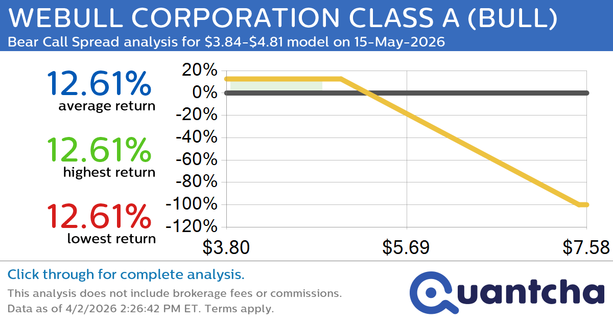 52-Week Low Alert: Trading today’s movement in WEBULL CORPORATION CLASS A $BULL