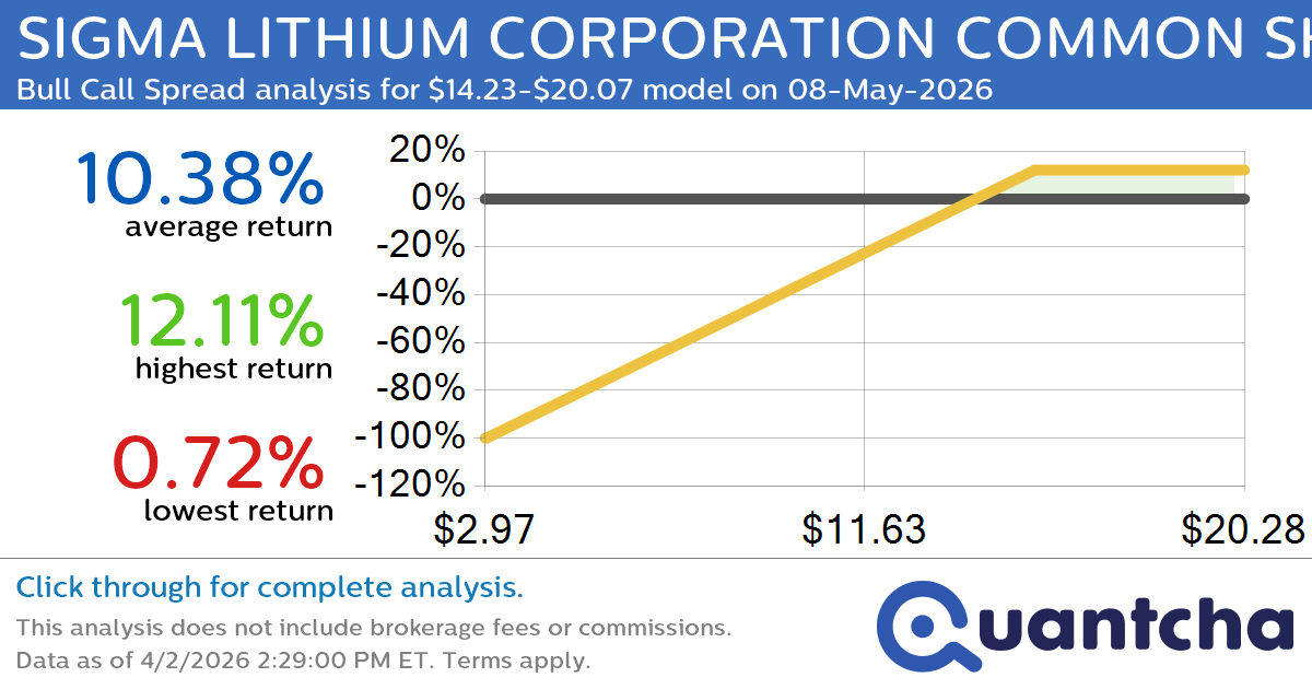 Big Gainer Alert: Trading today’s 19.9% move in SIGMA LITHIUM CORPORATION COMMON SHARES $SGML