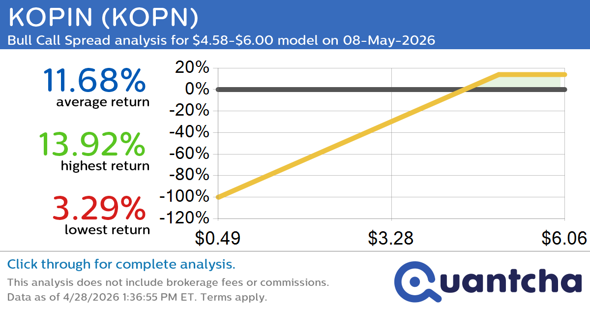 Big Gainer Alert: Trading today’s 23.3% move in KOPIN $KOPN