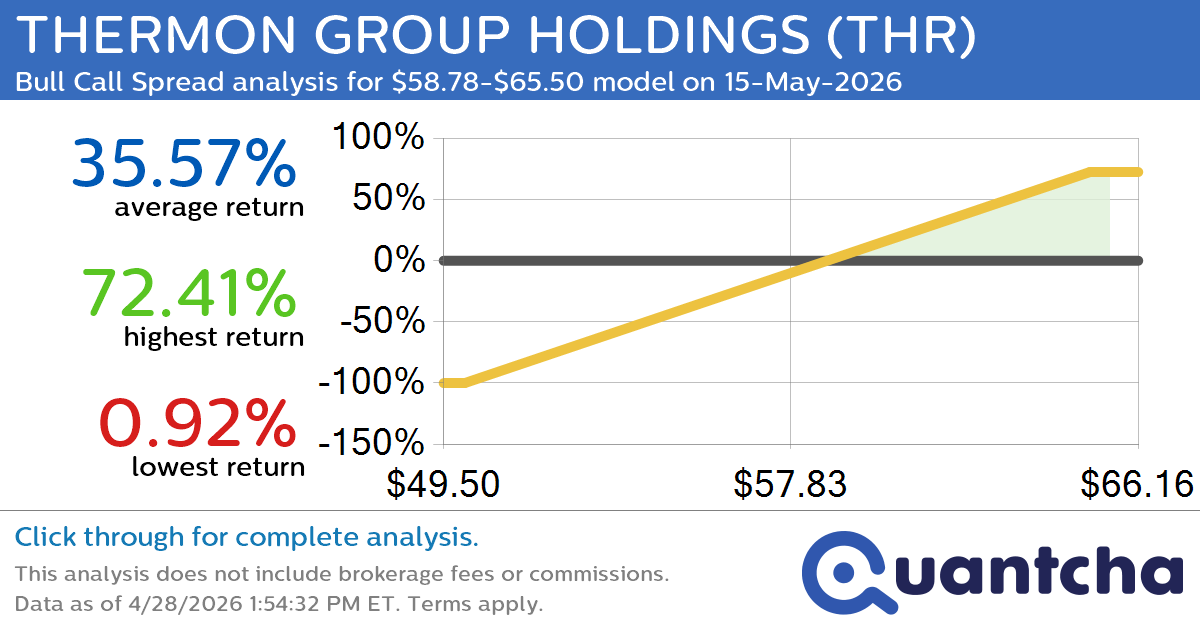 52-Week High Alert: Trading today’s movement in THERMON GROUP HOLDINGS $THR