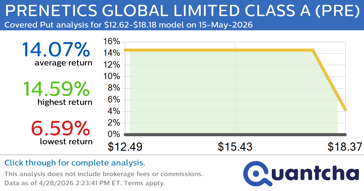 Big Loser Alert: Trading today’s -7.5% move in PRENETICS GLOBAL LIMITED CLASS A $PRE