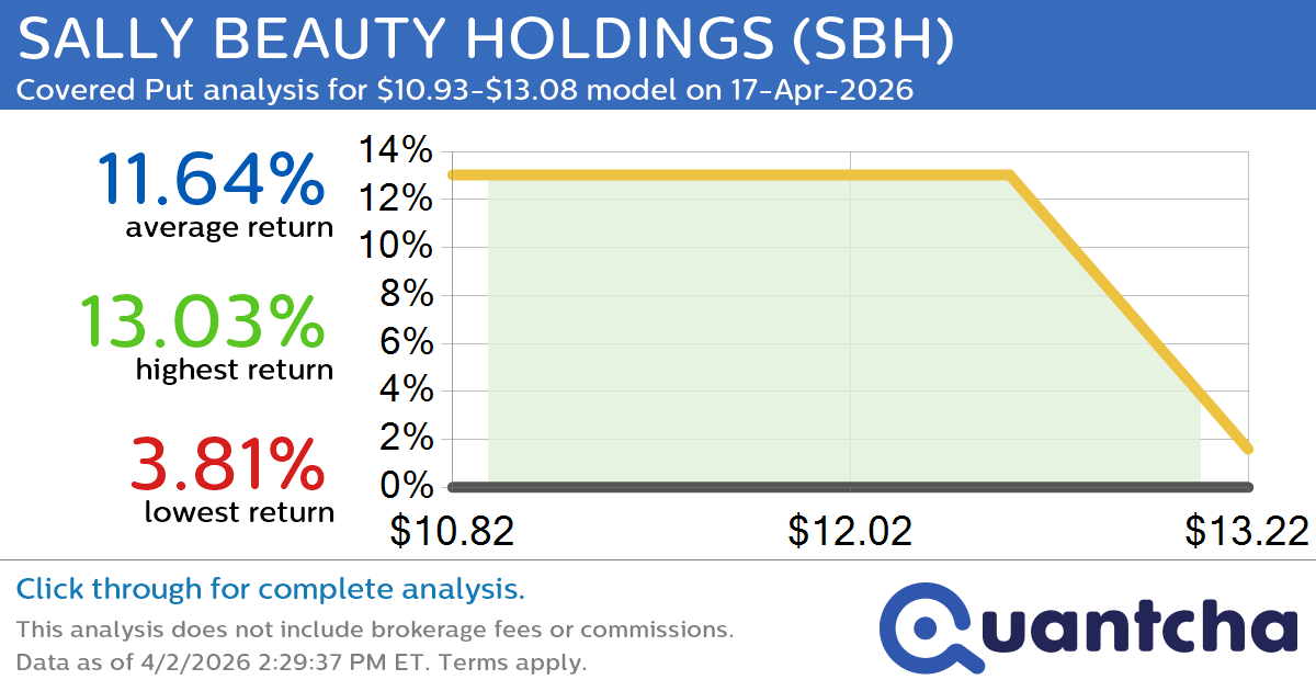 Big Loser Alert: Trading today’s -7.8% move in SALLY BEAUTY HOLDINGS $SBH