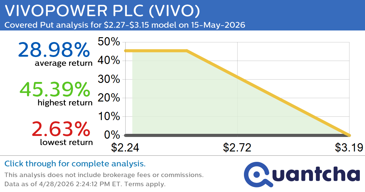 Big Loser Alert: Trading today’s -7.6% move in VIVOPOWER PLC $VIVO