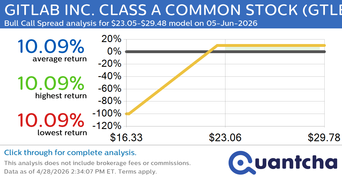 Big Gainer Alert: Trading today’s 7.0% move in GITLAB INC. CLASS A COMMON STOCK $GTLB