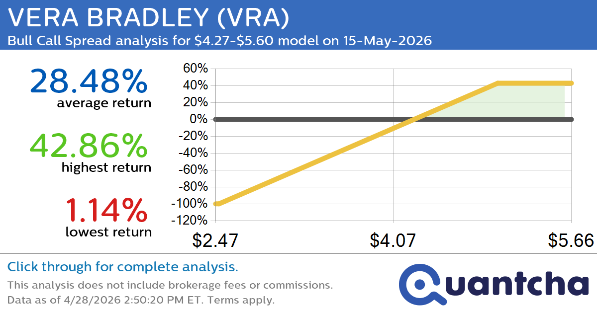 52-Week High Alert: Trading today’s movement in VERA BRADLEY $VRA