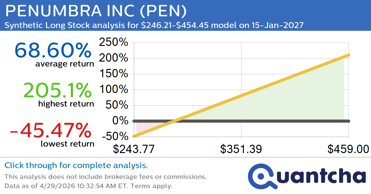 Synthetic Long Discount Alert: PENUMBRA INC $PEN trading at a 12.76% discount for the 15-Jan-2027 expiration