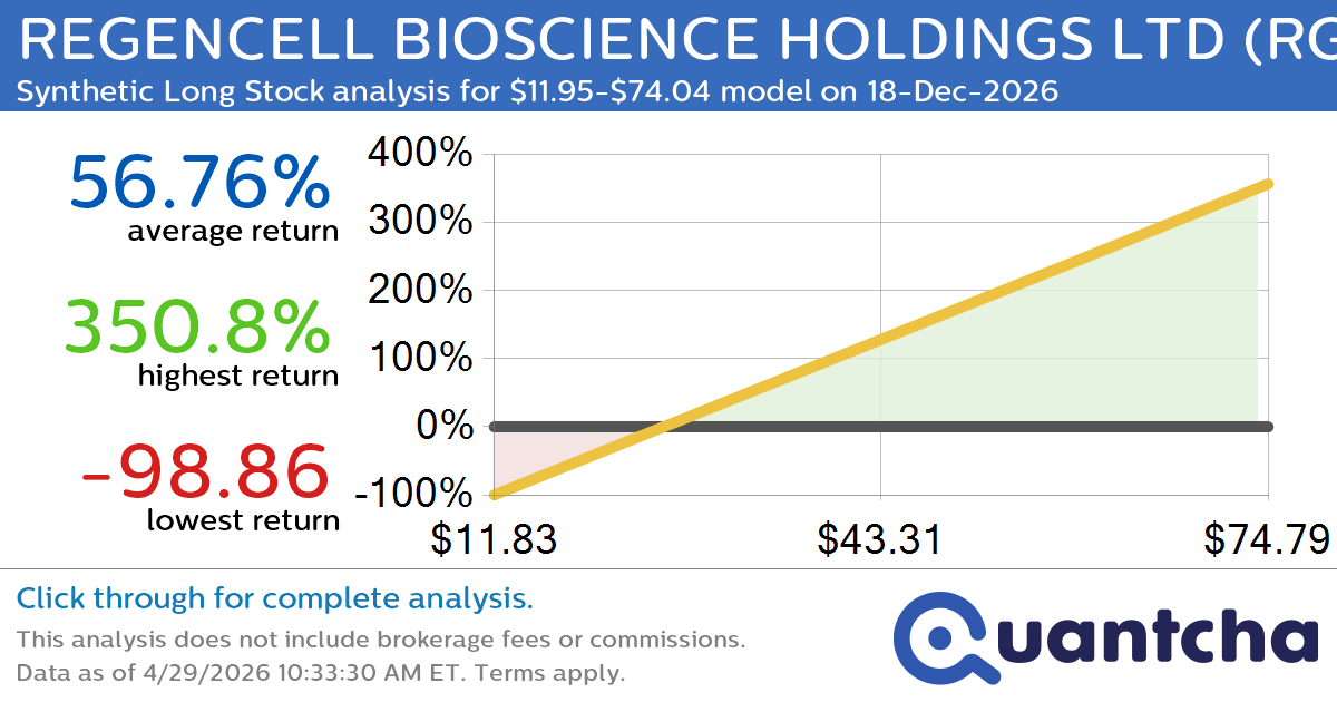 Synthetic Long Discount Alert: REGENCELL BIOSCIENCE HOLDINGS LTD $RGC trading at a 11.83% discount for the 18-Dec-2026 expiration