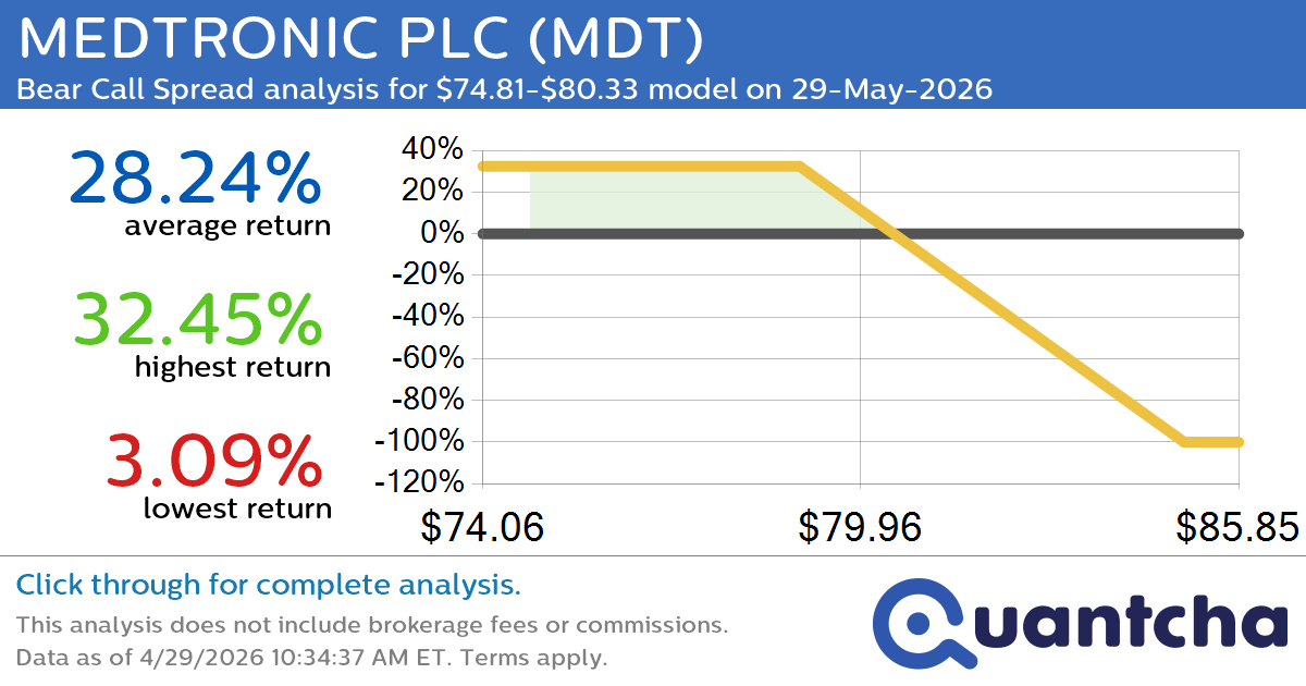 52-Week Low Alert: Trading today’s movement in MEDTRONIC PLC $MDT