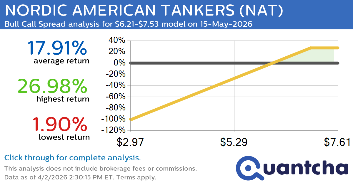 Big Gainer Alert: Trading today’s 7.9% move in NORDIC AMERICAN TANKERS $NAT