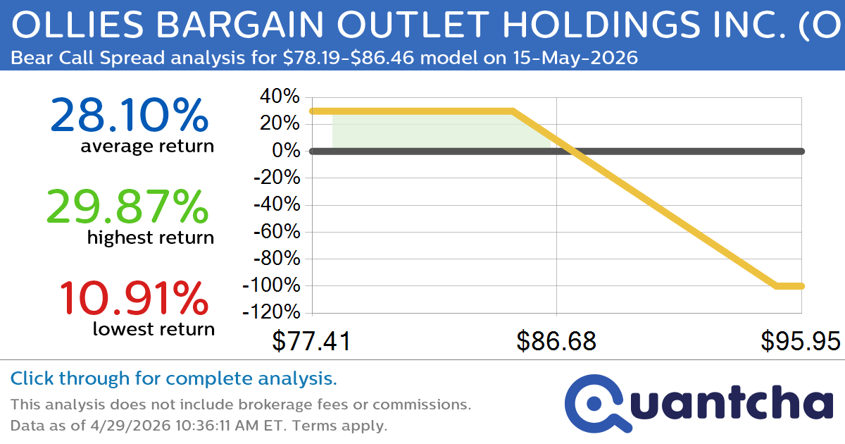 52-Week Low Alert: Trading today’s movement in OLLIES BARGAIN OUTLET HOLDINGS INC. $OLLI