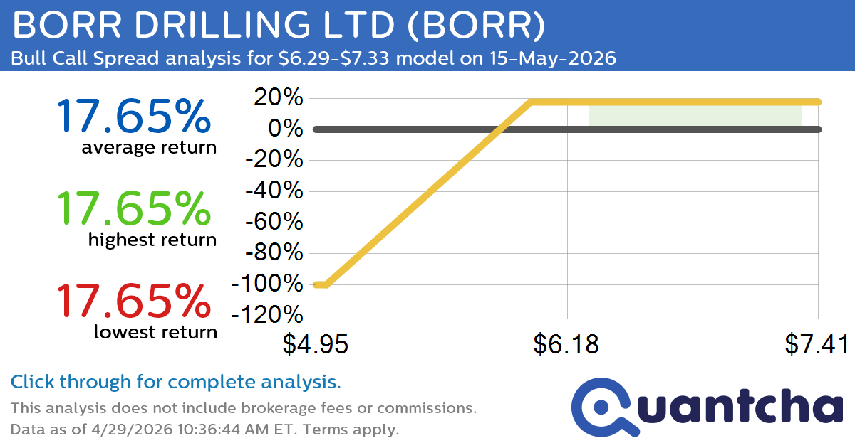 52-Week High Alert: Trading today’s movement in BORR DRILLING LTD $BORR
