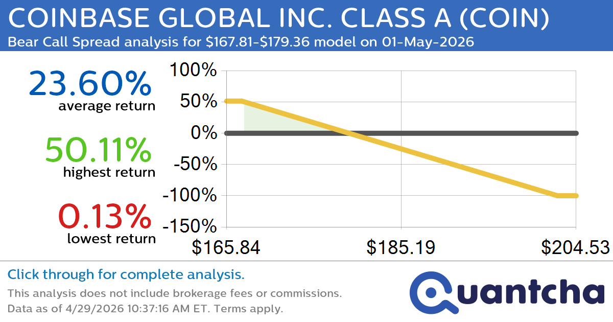 Big Loser Alert: Trading today’s -7.6% move in COINBASE GLOBAL INC. CLASS A $COIN