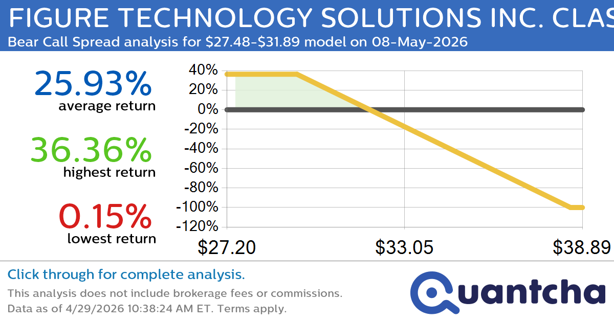 Big Loser Alert: Trading today’s -7.3% move in FIGURE TECHNOLOGY SOLUTIONS INC. CLASS A $FIGR