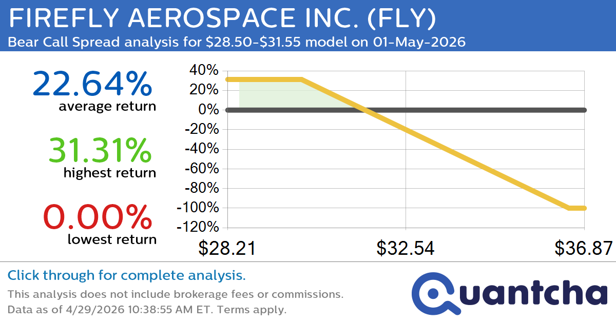 Big Loser Alert: Trading today’s -7.8% move in FIREFLY AEROSPACE INC. $FLY