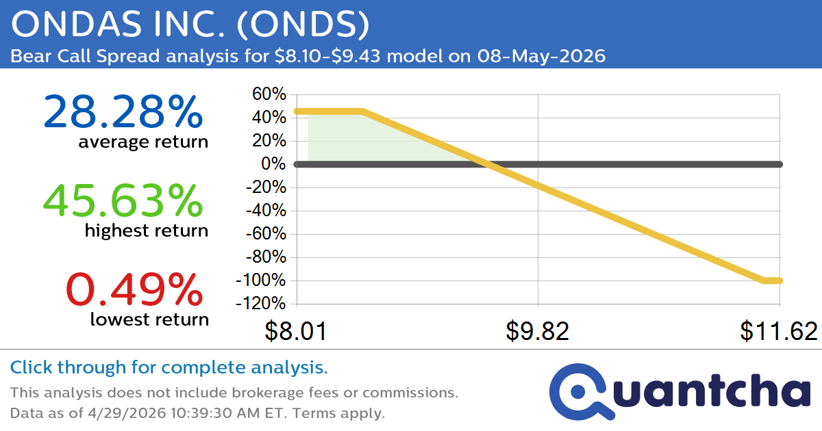 Big Loser Alert: Trading today’s -10.1% move in ONDAS INC. $ONDS