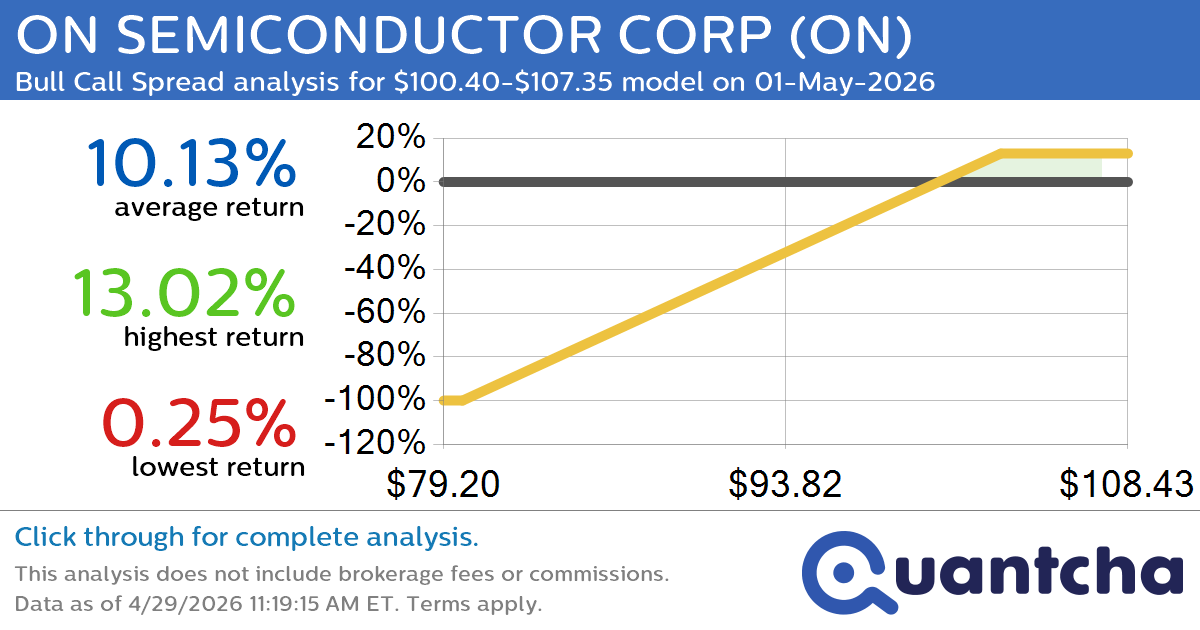 52-Week High Alert: Trading today’s movement in ON SEMICONDUCTOR CORP $ON