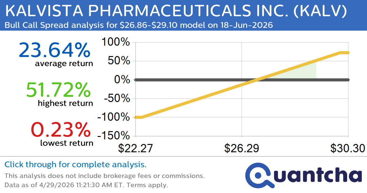 52-Week High Alert: Trading today’s movement in KALVISTA PHARMACEUTICALS INC. $KALV