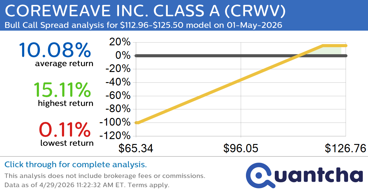 Big Gainer Alert: Trading today’s 7.0% move in COREWEAVE INC. CLASS A $CRWV