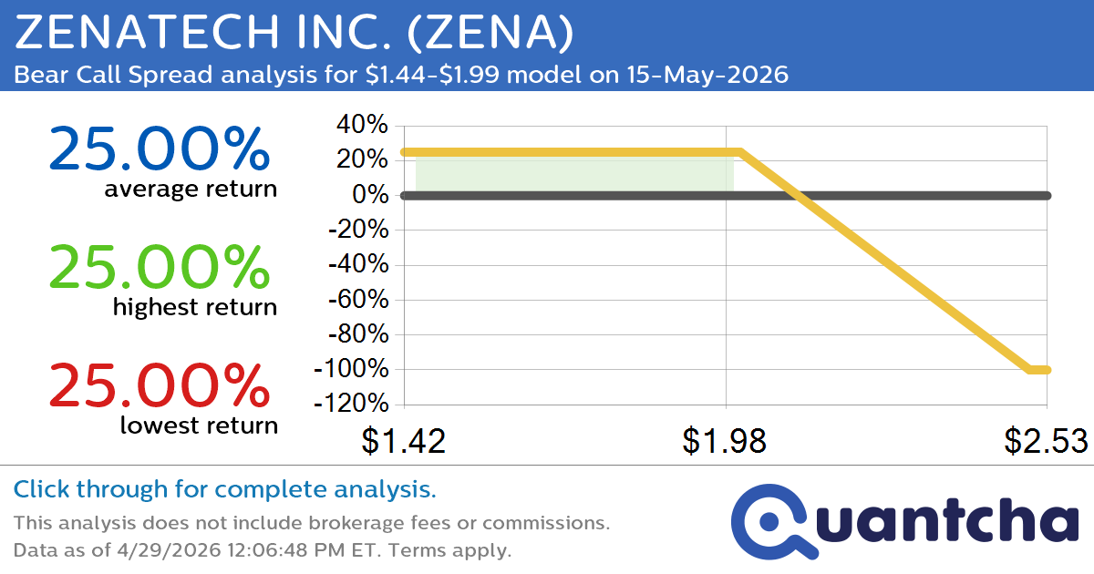 52-Week Low Alert: Trading today’s movement in ZENATECH INC. $ZENA