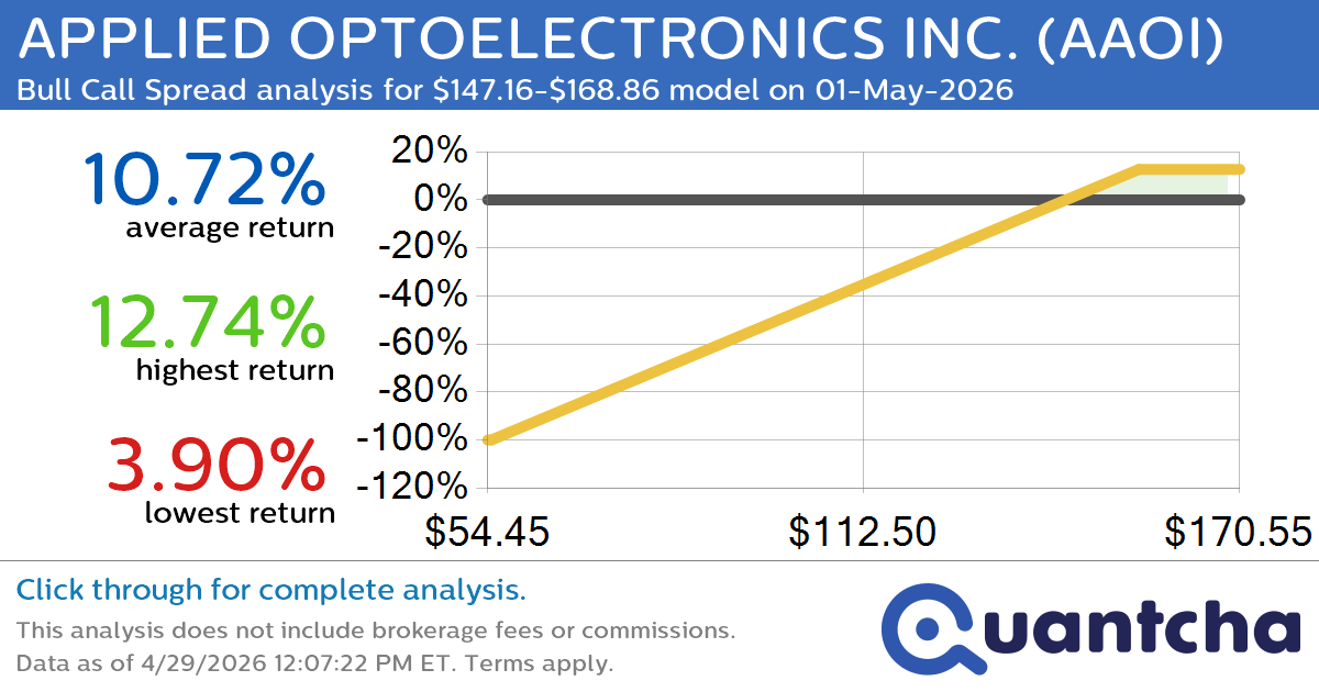 Big Gainer Alert: Trading today’s 7.2% move in APPLIED OPTOELECTRONICS INC. $AAOI