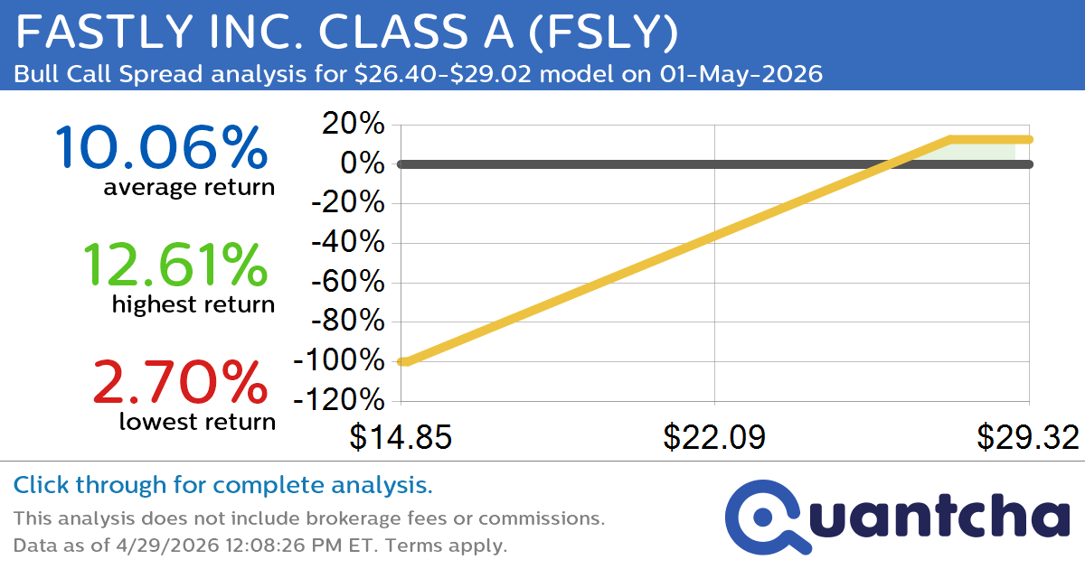 Big Gainer Alert: Trading today’s 7.2% move in FASTLY INC. CLASS A $FSLY