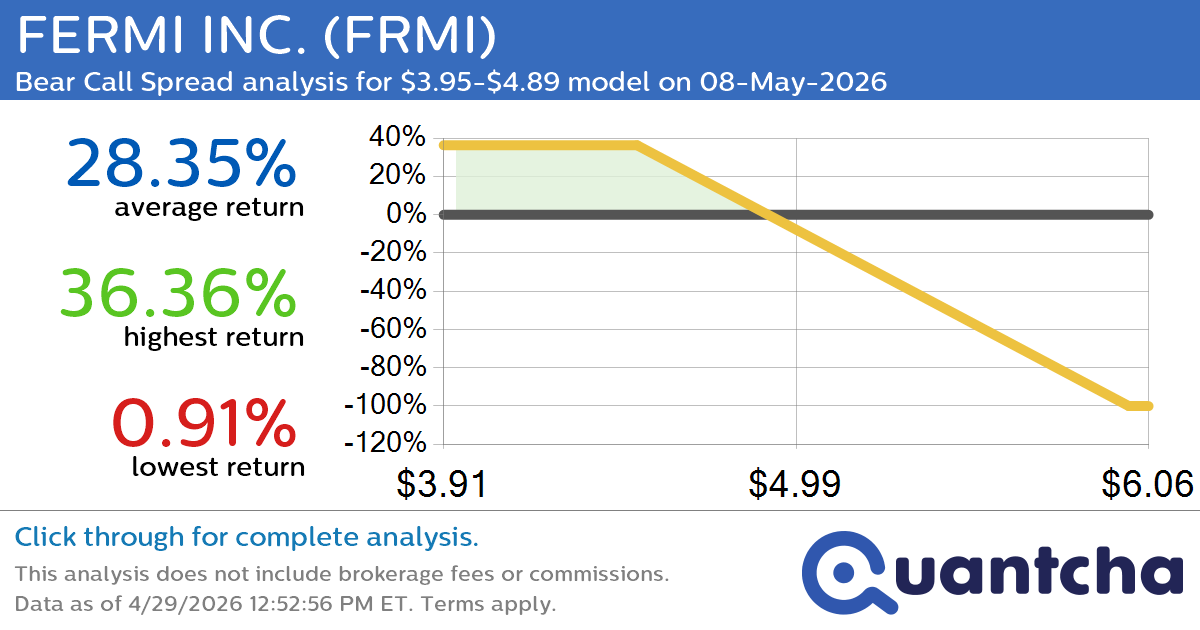 Big Loser Alert: Trading today’s -7.6% move in FERMI INC. $FRMI