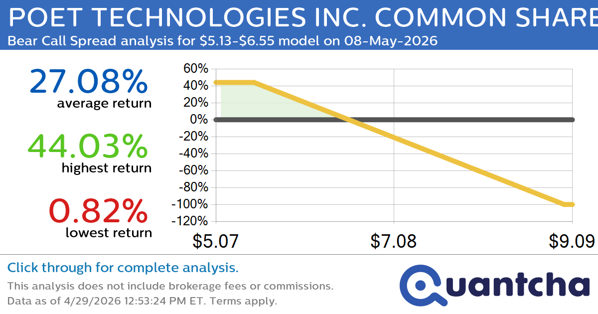 Big Loser Alert: Trading today’s -18.6% move in POET TECHNOLOGIES INC. COMMON SHARES $POET