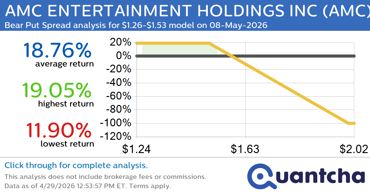 Big Loser Alert: Trading today’s -7.0% move in AMC ENTERTAINMENT HOLDINGS INC $AMC