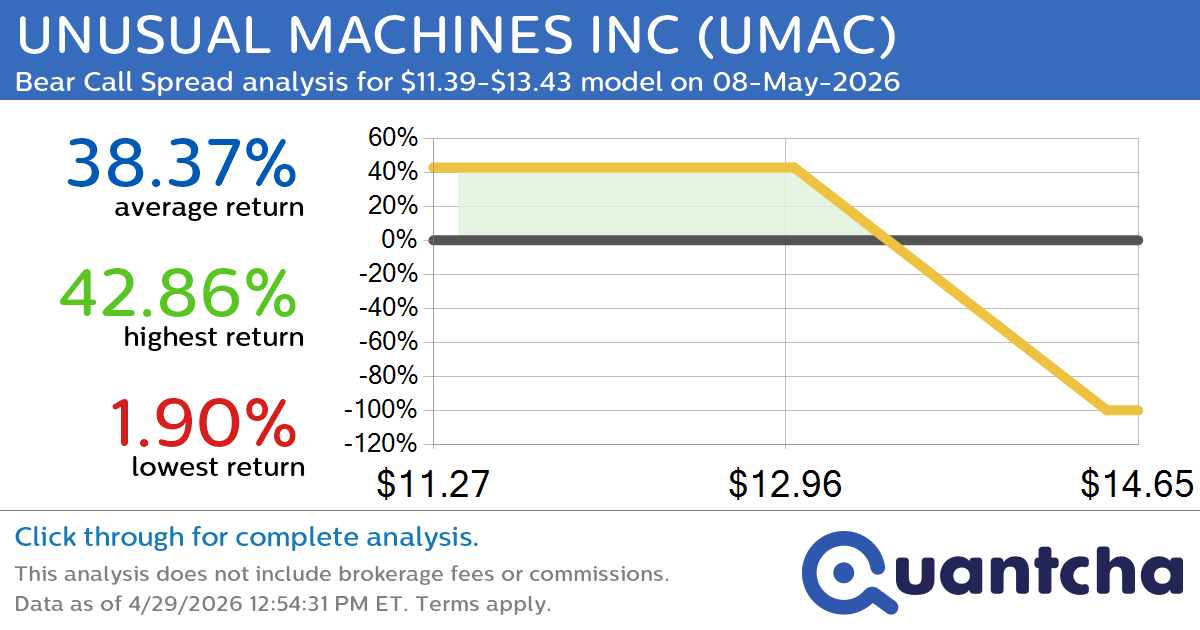 Big Loser Alert: Trading today’s -7.4% move in UNUSUAL MACHINES INC $UMAC