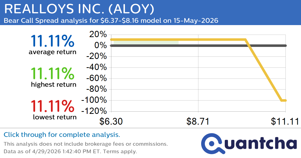 Big Loser Alert: Trading today’s -9.2% move in REALLOYS INC. $ALOY