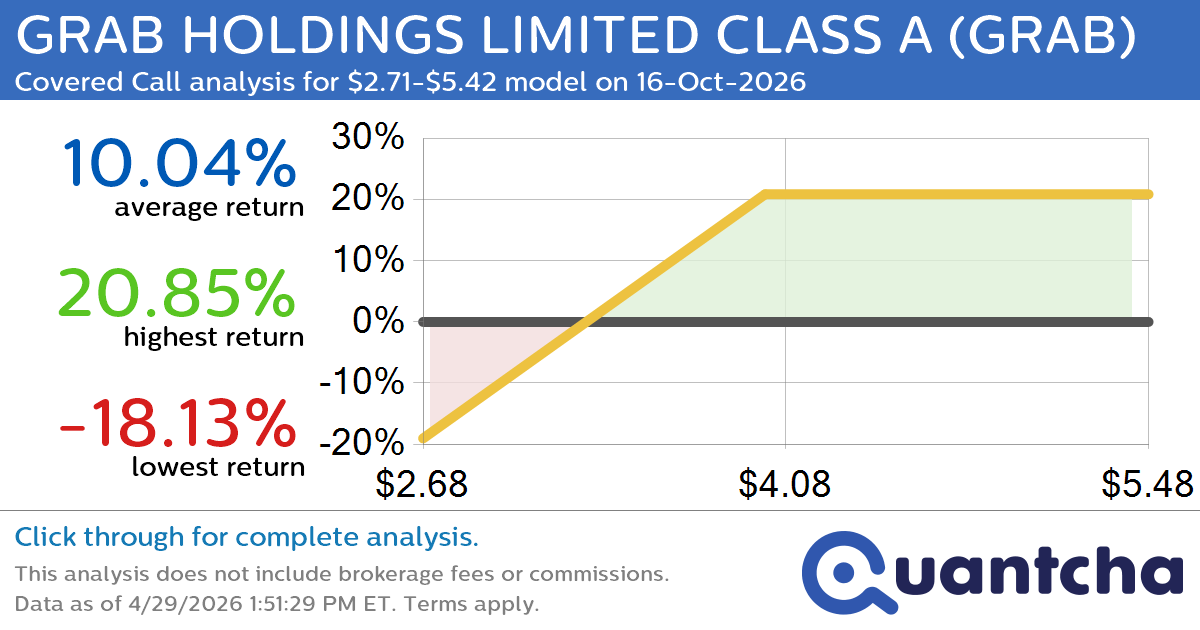 Covered Call Alert: GRAB HOLDINGS LIMITED CLASS A $GRAB returning up to 20.85% through 16-Oct-2026