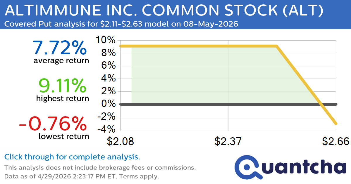 52-Week Low Alert: Trading today’s movement in ALTIMMUNE INC. COMMON STOCK $ALT