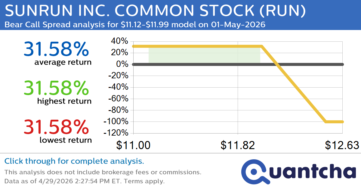 Big Loser Alert: Trading today’s -7.6% move in SUNRUN INC. COMMON STOCK $RUN