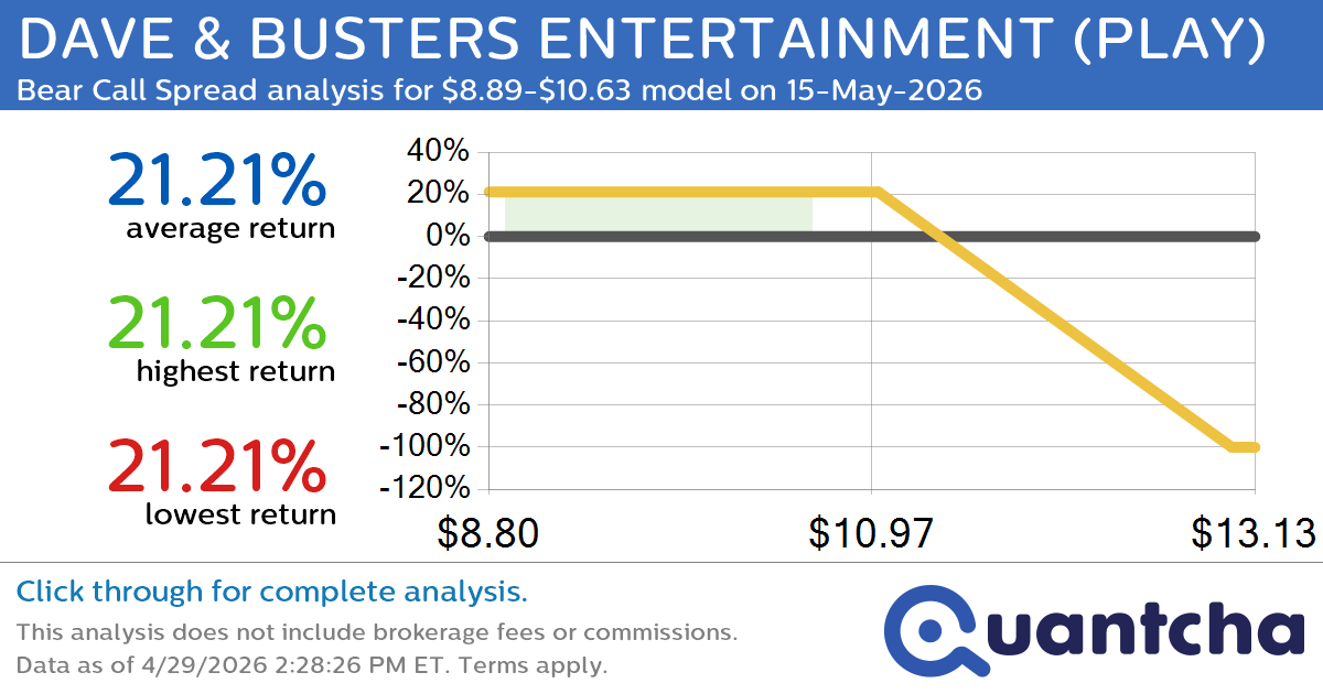Big Loser Alert: Trading today’s -7.4% move in DAVE & BUSTERS ENTERTAINMENT $PLAY