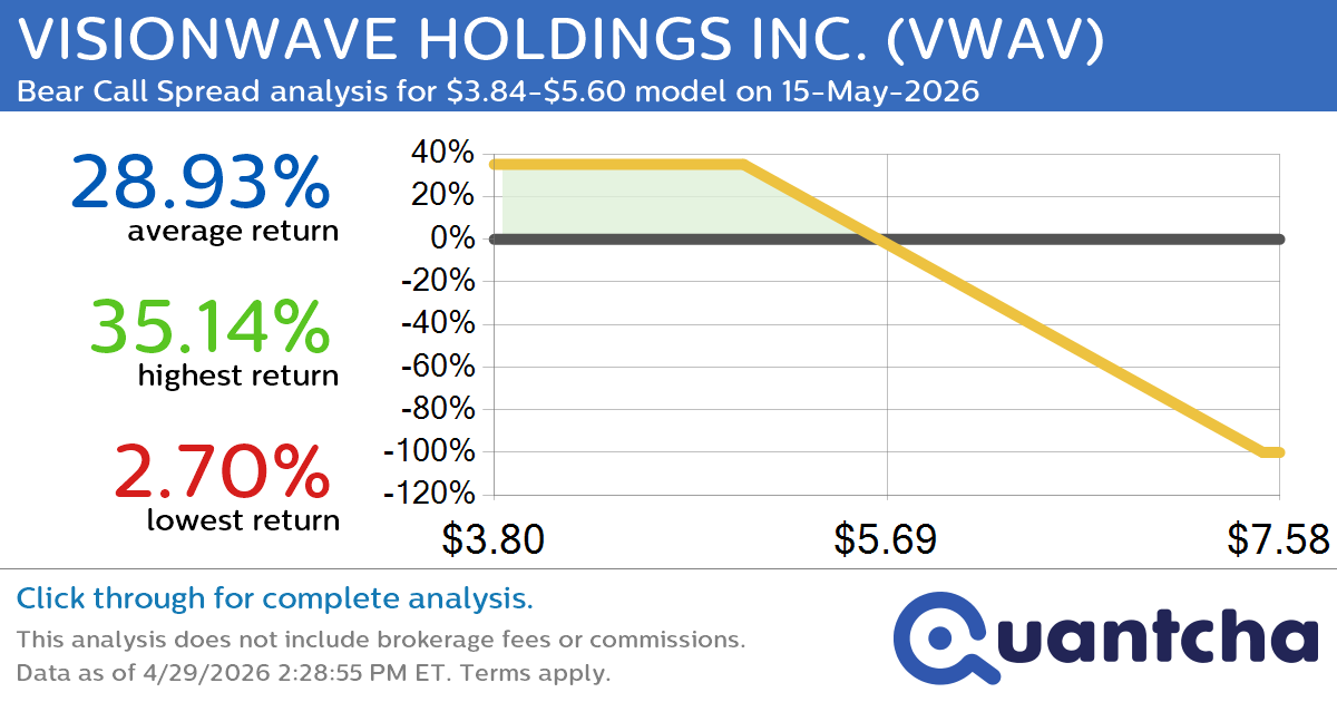 Big Loser Alert: Trading today’s -7.6% move in VISIONWAVE HOLDINGS INC. $VWAV