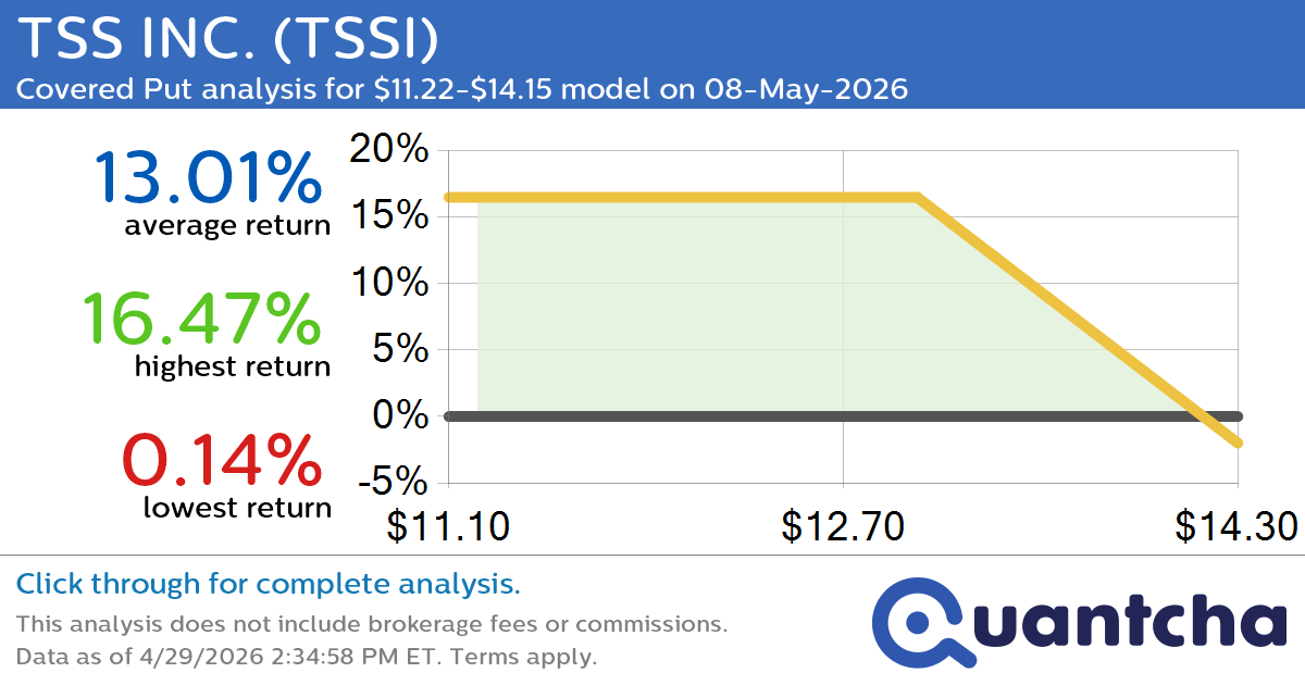 Big Loser Alert: Trading today’s -7.1% move in TSS INC. $TSSI