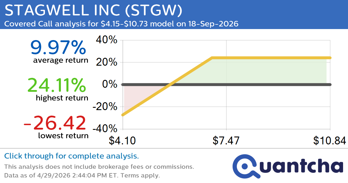 Covered Call Alert: STAGWELL INC $STGW returning up to 24.33% through 18-Sep-2026