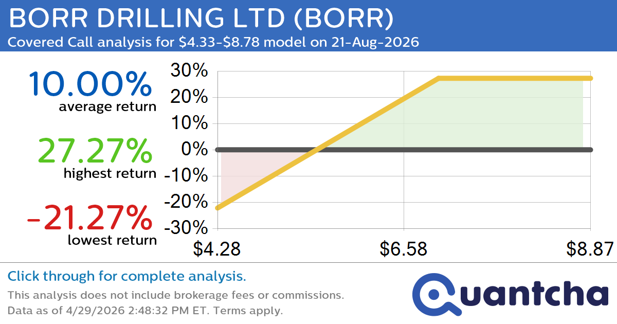 Covered Call Alert: BORR DRILLING LTD $BORR returning up to 27.27% through 21-Aug-2026