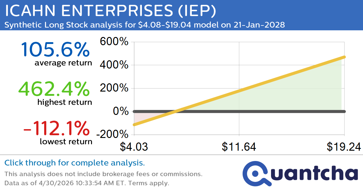 Synthetic Long Discount Alert: ICAHN ENTERPRISES $IEP trading at a 15.10% discount for the 21-Jan-2028 expiration