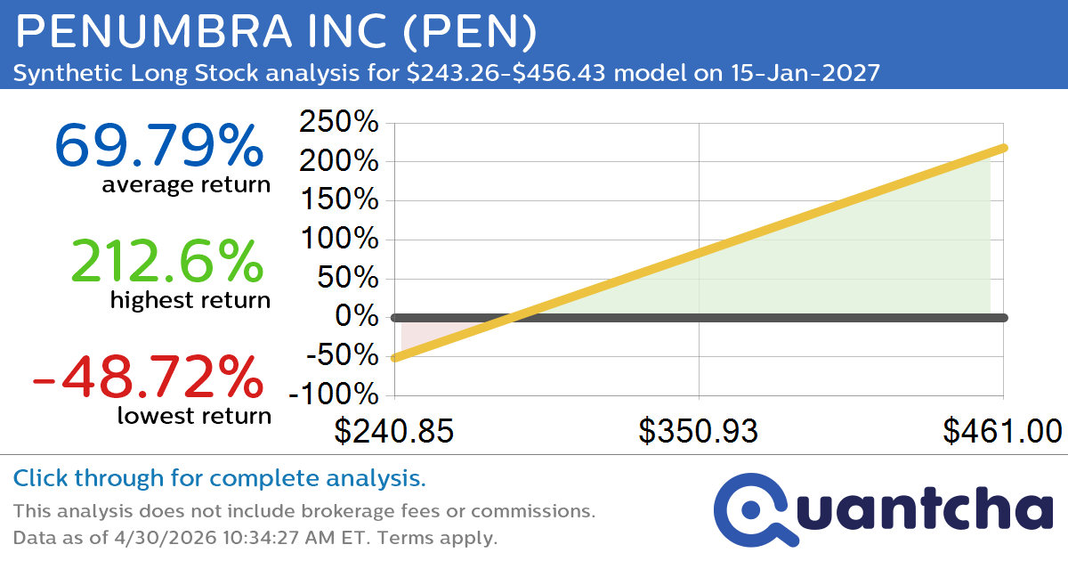 Synthetic Long Discount Alert: PENUMBRA INC $PEN trading at a 12.73% discount for the 15-Jan-2027 expiration