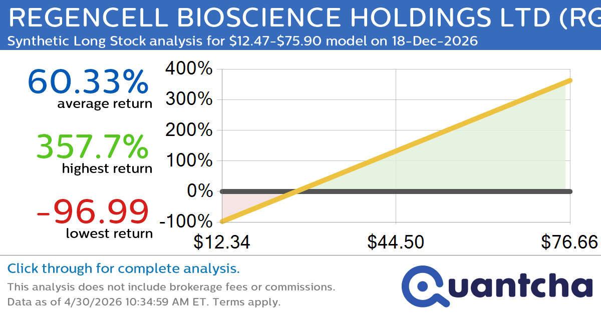 Synthetic Long Discount Alert: REGENCELL BIOSCIENCE HOLDINGS LTD $RGC trading at a 13.42% discount for the 18-Dec-2026 expiration