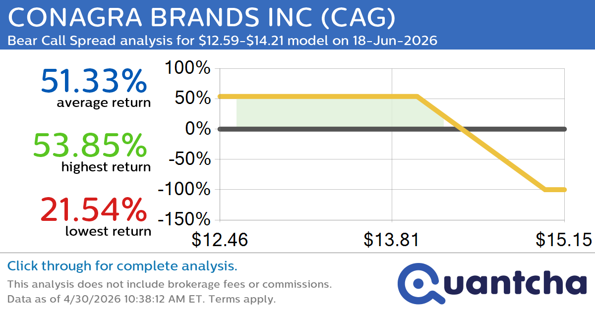 52-Week Low Alert: Trading today’s movement in CONAGRA BRANDS INC $CAG