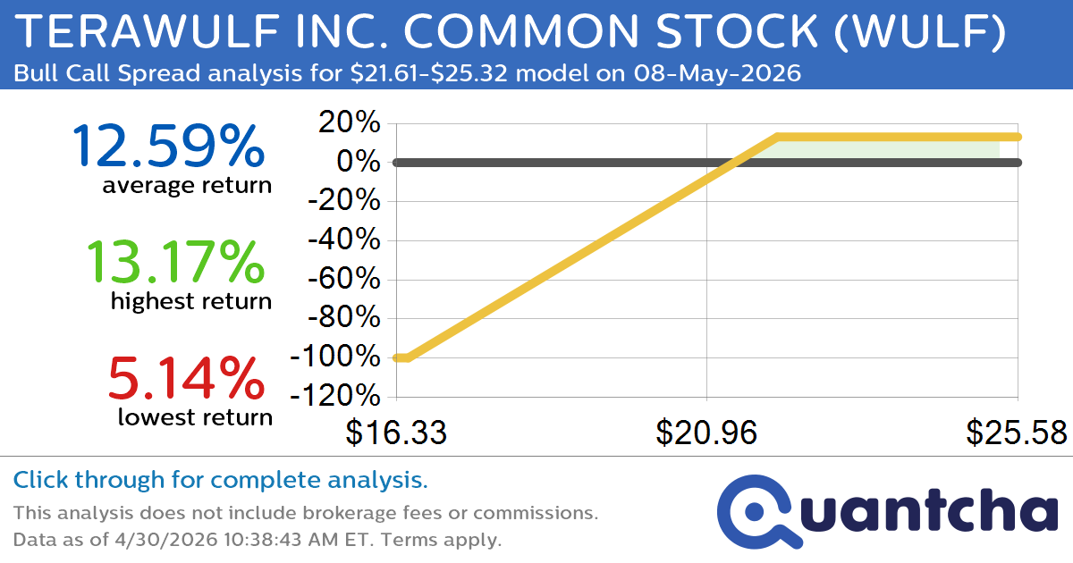 Big Gainer Alert: Trading today’s 7.9% move in TERAWULF INC. COMMON STOCK $WULF
