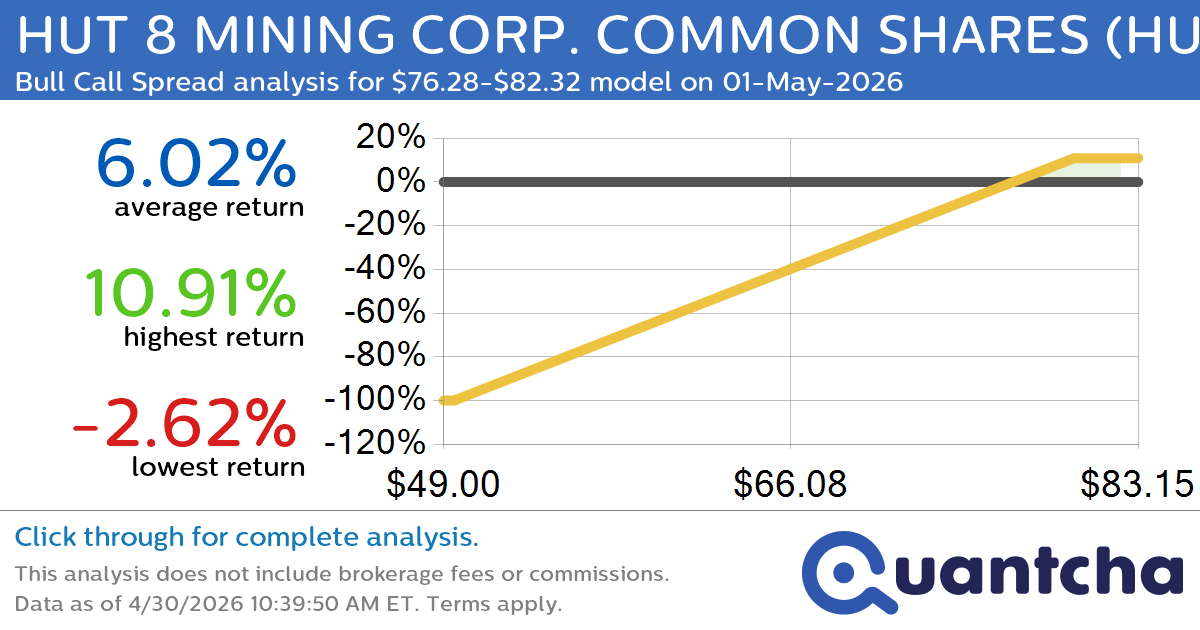 Big Gainer Alert: Trading today’s 7.4% move in HUT 8 MINING CORP. COMMON SHARES $HUT